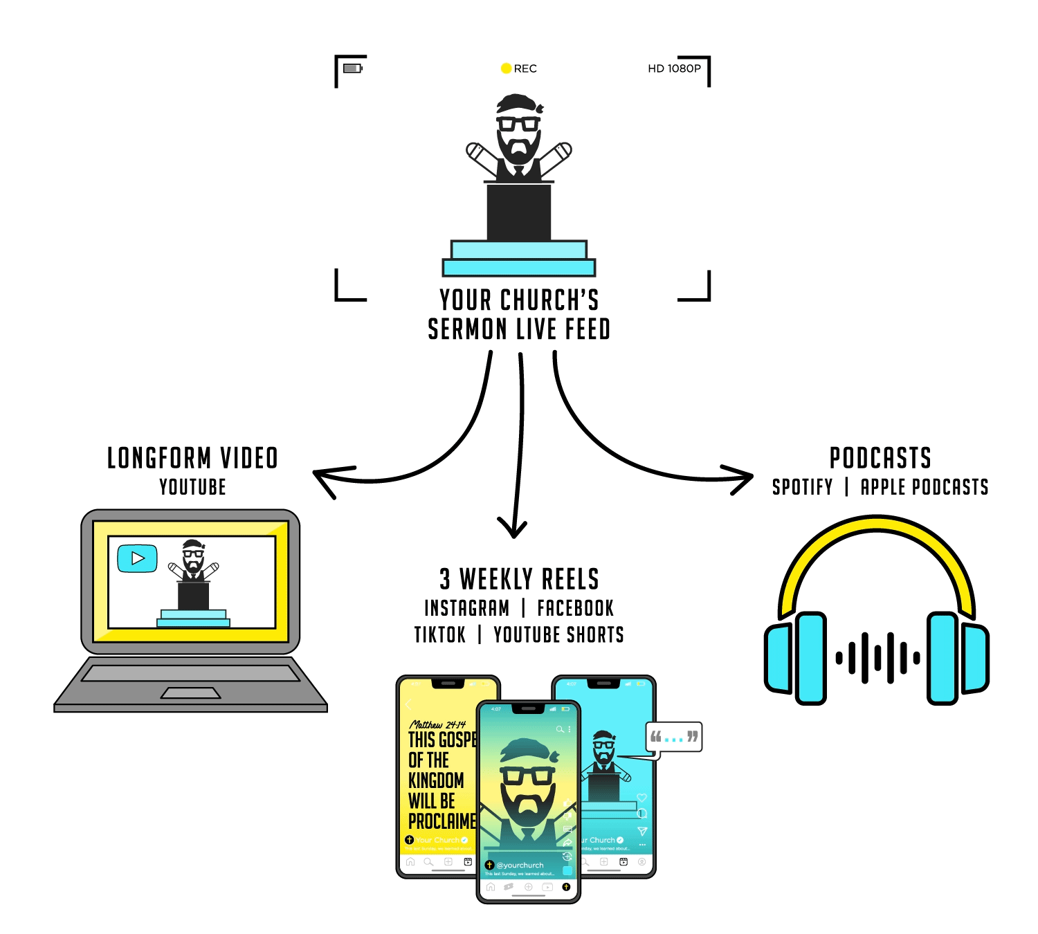 2414 Media church social media content creation and video production workflow for ministries